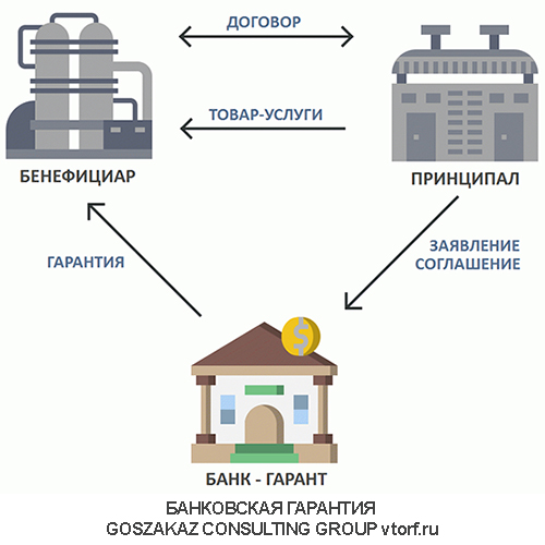 Использование банковской гарантии от GosZakaz CG в Белгороде